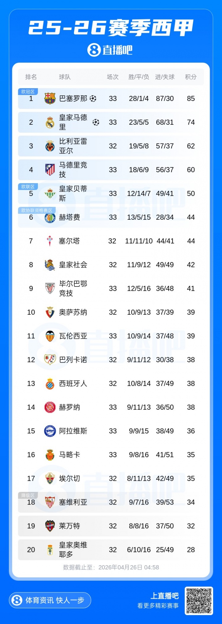 开云官方网-西甲积分榜：巴萨11分优势领跑！马竞取近5轮首胜领先贝蒂斯10分